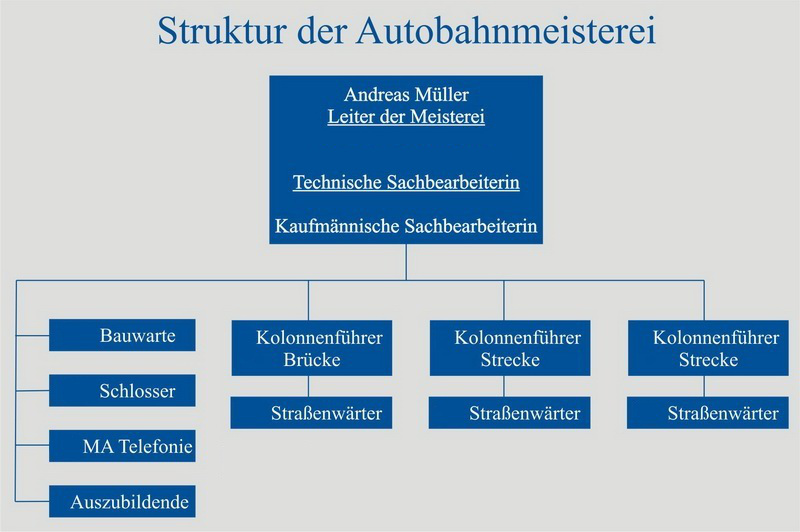 Struktur der AM Erkner
